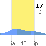 Magens Bay tide chart for Wednesday, November 17, 2021