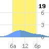 Magens Bay tide chart for Friday, November 19, 2021