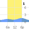 Magens Bay tide chart for Monday, November 1, 2021
