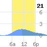 Magens Bay tide chart for Sunday, November 21, 2021