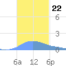Magens Bay tide chart for Monday, November 22, 2021