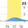 Magens Bay tide chart for Tuesday, November 23, 2021