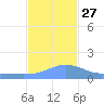 Magens Bay tide chart for Saturday, November 27, 2021