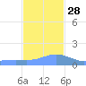 Magens Bay tide chart for Sunday, November 28, 2021
