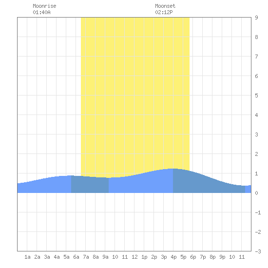 Magens Bay tide chart for Monday, November 29, 2021