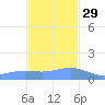 Magens Bay tide chart for Monday, November 29, 2021