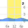 Magens Bay tide chart for Tuesday, November 2, 2021