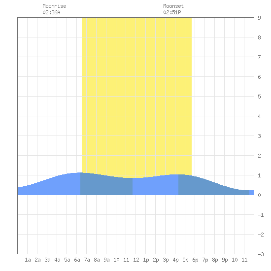 Magens Bay tide chart for Tuesday, November 30, 2021
