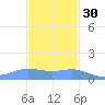Magens Bay tide chart for Tuesday, November 30, 2021