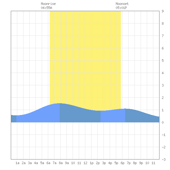 Magens Bay tide chart for Wednesday, November 3, 2021
