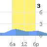 Magens Bay tide chart for Wednesday, November 3, 2021