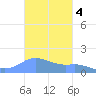 Magens Bay tide chart for Thursday, November 4, 2021