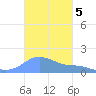 Magens Bay tide chart for Friday, November 5, 2021