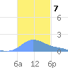 Magens Bay tide chart for Sunday, November 7, 2021
