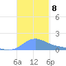 Magens Bay tide chart for Monday, November 8, 2021