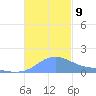 Magens Bay tide chart for Tuesday, November 9, 2021
