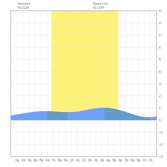 Magens Bay tide chart for Sunday, December 12, 2021