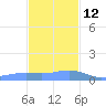 Magens Bay tide chart for Sunday, December 12, 2021