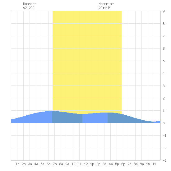 Magens Bay tide chart for Monday, December 13, 2021