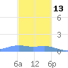 Magens Bay tide chart for Monday, December 13, 2021