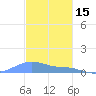 Magens Bay tide chart for Wednesday, December 15, 2021