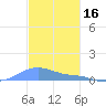 Magens Bay tide chart for Thursday, December 16, 2021