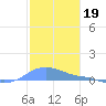 Magens Bay tide chart for Sunday, December 19, 2021