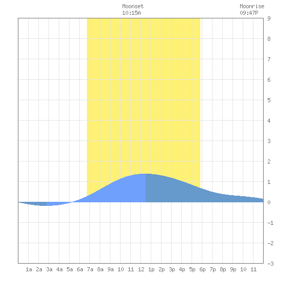 Magens Bay tide chart for Thursday, December 23, 2021