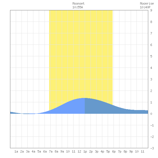 Magens Bay tide chart for Friday, December 24, 2021