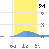 Magens Bay tide chart for Friday, December 24, 2021