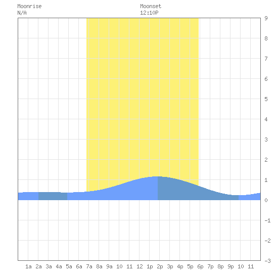 Magens Bay tide chart for Sunday, December 26, 2021