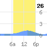 Magens Bay tide chart for Sunday, December 26, 2021