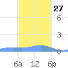 Magens Bay tide chart for Monday, December 27, 2021