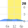 Magens Bay tide chart for Tuesday, December 28, 2021
