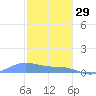 Magens Bay tide chart for Wednesday, December 29, 2021