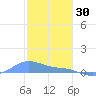 Magens Bay tide chart for Thursday, December 30, 2021