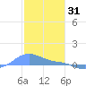 Magens Bay tide chart for Friday, December 31, 2021