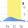 Magens Bay tide chart for Friday, December 3, 2021