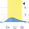 Magens Bay tide chart for Saturday, December 4, 2021