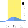 Magens Bay tide chart for Monday, December 6, 2021