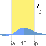 Magens Bay tide chart for Tuesday, December 7, 2021