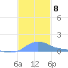 Magens Bay tide chart for Wednesday, December 8, 2021