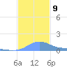 Magens Bay tide chart for Thursday, December 9, 2021