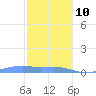 Magens Bay tide chart for Monday, January 10, 2022