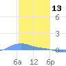 Magens Bay tide chart for Thursday, January 13, 2022
