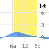 Magens Bay tide chart for Friday, January 14, 2022