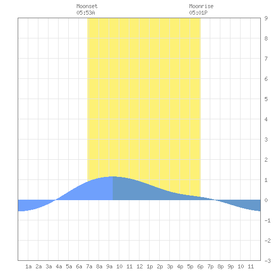 Magens Bay tide chart for Sunday, January 16, 2022