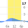 Magens Bay tide chart for Monday, January 17, 2022