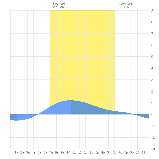 Magens Bay tide chart for Tuesday, January 18, 2022