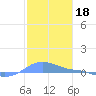 Magens Bay tide chart for Tuesday, January 18, 2022
